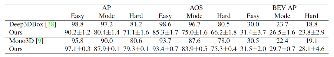 KITTI评估。 我们在不同的验证分割上显示了2D边界框AP，平均方向得分（AOS）和鸟瞰（BEV）AP。 越高越好。