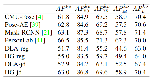 COCO test-dev上的关键点检测。 -reg / -jd分别用于直接中心偏心偏移回归和与最接近的关节检测匹配的回归。 结果显示在COCO关键点AP中。 越高越好。